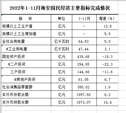 2022年1-11月海安国民经济主要指标完成情况.png