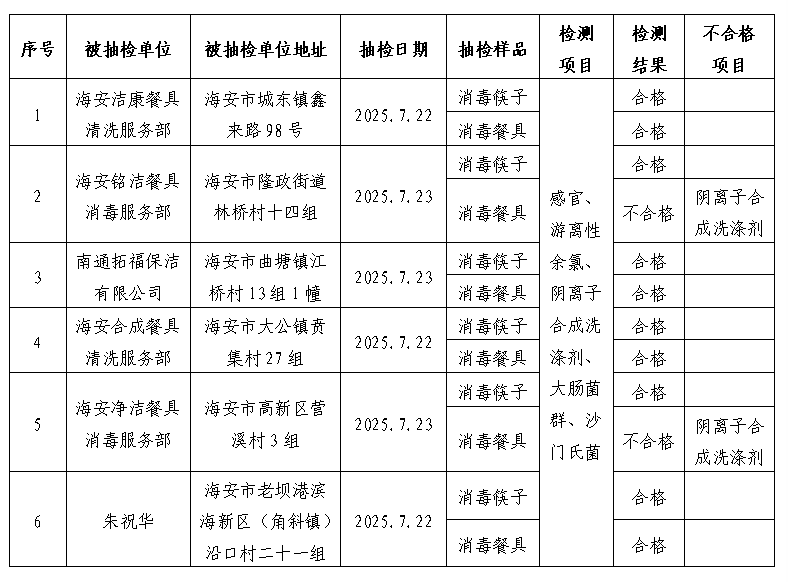 餐具抽检公示8.14.png
