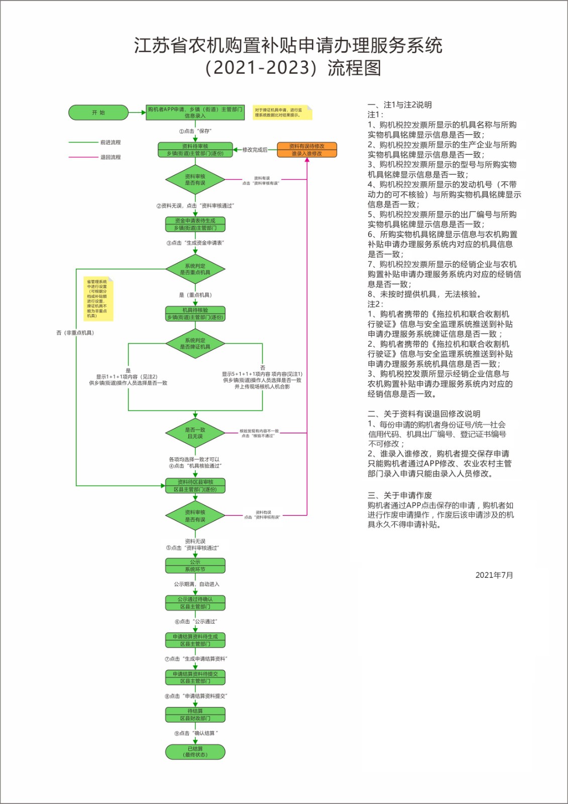 江苏省农机购置补贴申请办理服务系统(2021-2023)流程图 (1).jpg 江苏省农机购置补贴申请办理服务系统(2021-2023)流程图 (1).jpg