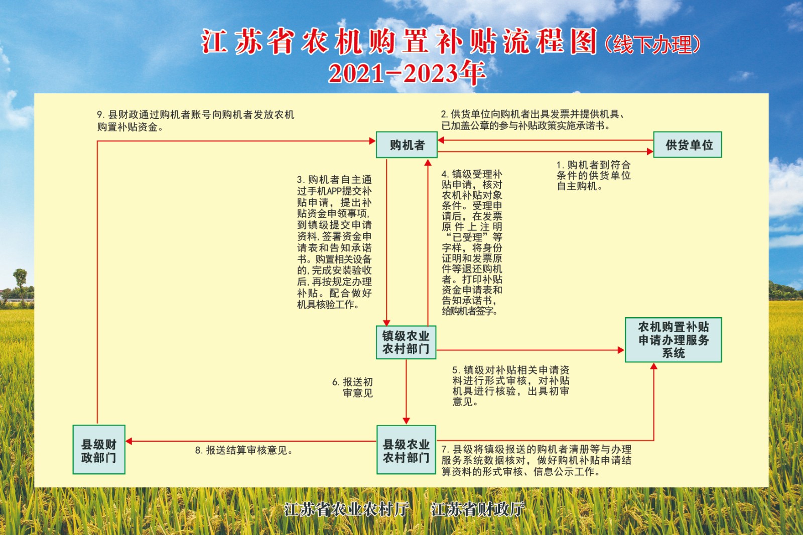 江苏省农机购置补贴流程图（））线下办理2021-2023年流程图 (2).jpg