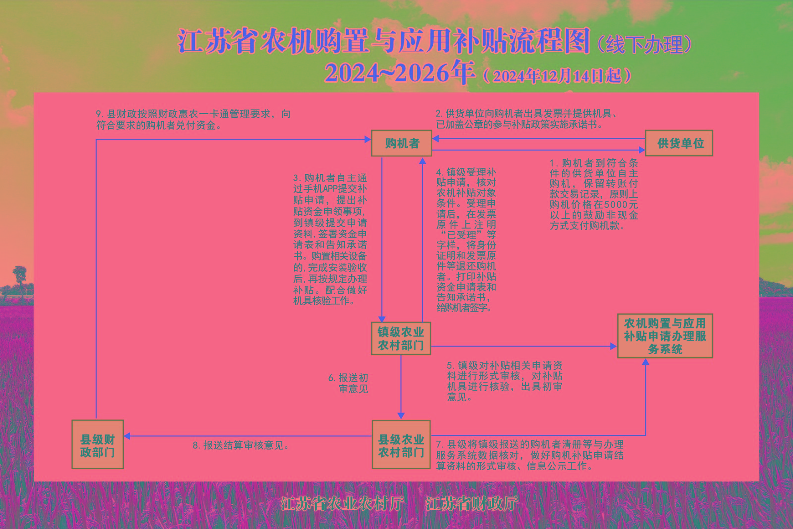 江苏省农机购置补贴流程图（线下办理）2024-2026年.jpg
