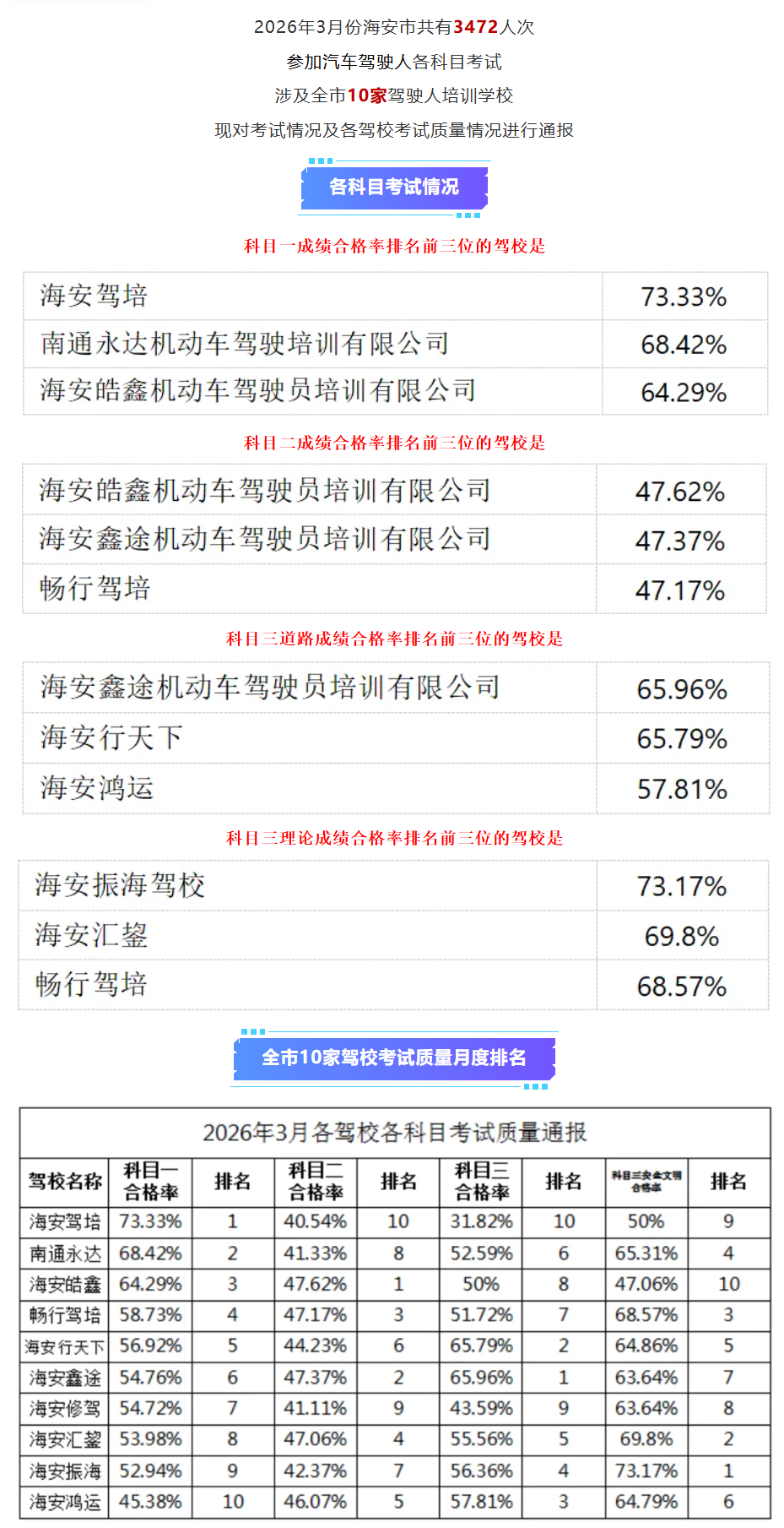 海安市2026年3月份驾考质量汇总公示.png